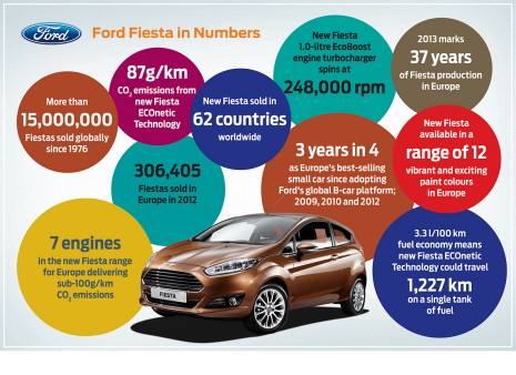 Ford Fiesta Adds European Top Seller Title