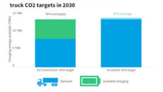 Analiza T&E pokazuje, że infrastruktura sieci szybkich ładowarek w 2030 roku będzie […]