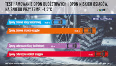 Jeśli już musicie oszczędzać na oponach, to zróbcie to z głową – […]